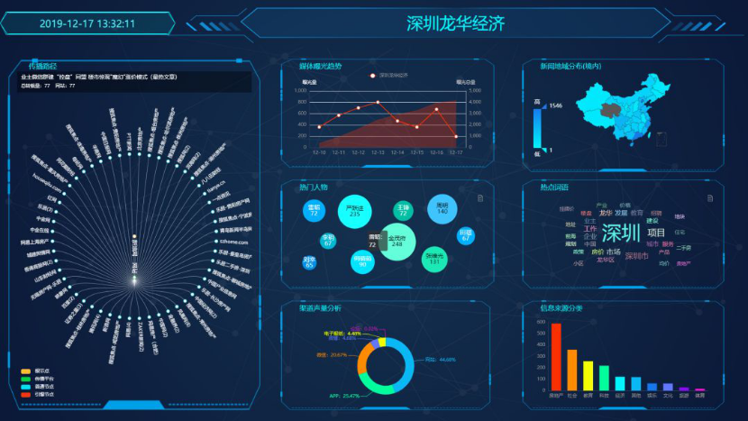 大數(shù)據(jù)和語義分析感知社情民意 互聯(lián)網(wǎng)輿情管理融入智慧龍華軟件開發(fā)